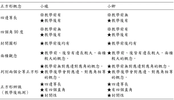表 4-7  小瓏、小卿在教學前後對正方形認知成效比較  正方形概念  小瓏  小卿  四邊等長  ※教學前有  ★教學後有  ※教學前無 ★教學後有  四個角 90 度  ※教學前無  ★教學後有  ※教學前有 ★教學後有  封閉圖形  ★教學前後均有  ★教學前後均有  面積觀念  ★教學前、後皆有邊長較大，面積 較大的概念。  ★教學前、後皆有邊長較大，面積較大的概念。  判別兩個全等正方形  ★教學前無對應邊對應角的概念。 ★教學後學會對應邊、對應角相等 的概念。  ★教學前無對應邊對應角的概念。 