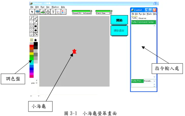 圖 3-1  小海龜螢幕畫面  研究者另外自行在 Logo 畫面螢幕上設計兩個按鈕，一個是「清除畫 面」 ，另一個是「開始」 ；在活動八後，設計指令「m」代表小海龜瞬間移 動到畫面它處。學童在指令盤輸入指令前，先按「清除畫面」後，再按「開 始」 ，最後當學童輸入指令，螢幕就會顯現圖形。  三三三 三、、、 、電腦程式電腦程式電腦程式 電腦程式 Logo 幾何補救教學課程幾何補救教學課程 幾何補救教學課程（詳見附錄二） 幾何補救教學課程 電腦程式 Logo 幾何補救教學課程是以小主人與小海龜故事情境進 行。在