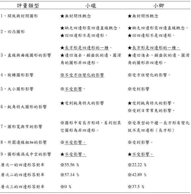 表 4-3  小瓏、小卿在前測對四邊形認知的比較表  評量類型  小瓏  小卿  1、開放與封閉圖形    ★無封閉性概念    ★無封閉性概念  2、凹凸圖形  ★缺乏四邊形需四邊直線概念。  ★凹四邊形不是四邊形。  ★缺乏四邊形需四邊直線概念。 ★凹四邊形不是四邊形。  3、直線與曲線圖形的影響    ★長方形是四邊形的一種。  ★邊凹進去、鋸齒狀的邊、圓滑 角的圖形非四邊形。  ★長方形是四邊形的一種。  ★邊凹進去、鋸齒狀的邊、圓滑角的圖形非四邊形。  4、旋轉圖形影響    ※不受方位變化的影響