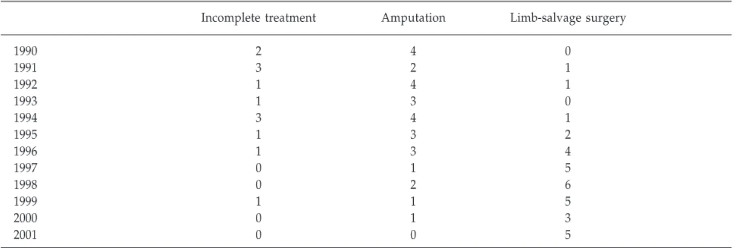 Table 2.  Number of patients who received incomplete treatment, amputation and limb-salvage surgery between 1990 and 2001