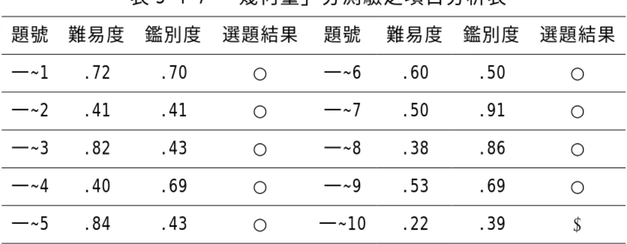 表 3-4-7 「幾何量」分測驗之項目分析表  題號 難易度 鑑別度  選題結果 題號  難易度 鑑別度 選題結果 一~1 .72  .70  ○ 一~6 .60  .50  ○ 一~2 .41  .41  ○ 一~7 .50  .91  ○ 一~3 .82  .43  ○ 一~8 .38  .86  ○ 一~4 .40  .69  ○ 一~9 .53  .69  ○ 一~5 .84  .43  ○ 一~10 .22 .39  ∆ ○表保留之試題；X 表刪除之試題；∆ 表修改之試題  圖形分測驗共有六大題，