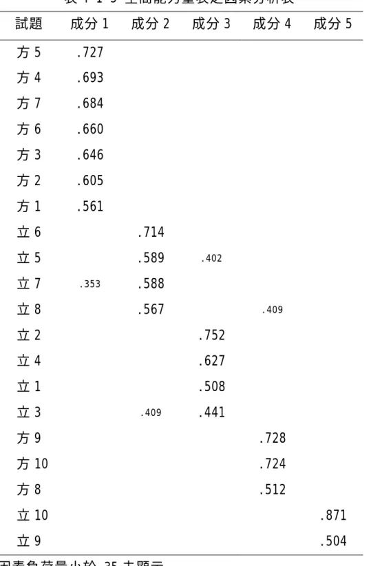 表 4-1-5 空間能力量表之因素分析表  試題  成分 1 成分 2 成分 3 成分 4 成分 5  方 5  .727       方 4  .693       方 7  .684       方 6  .660       方 3  .646       方 2  .605       方 1  .561       立 6   .714   立 5  .589  .402  立 7  .353  .588      立 8   .567   .409  立 2     .752   立 4    