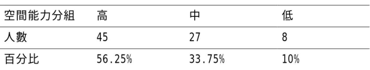 表 4-3-6 數學幾何成就高分組於空間能力表現人數分佈表   數學幾何成就高分組(80 人)  空間能力分組 高  中  低  人數 45  27  8  百分比 56.25% 33.75% 10%  表 4-3-7 數學幾何成就中分組於空間能力表現人數分佈表   數學幾何成就高分組(135 人)  空間能力分組 高  中  低  人數 33  61  31  百分比 24.44% 45.19% 22.96%  表 4-3-8 數學幾何成就低分組於空間能力表現人數分佈表   數學幾何成就低分組(81 人)