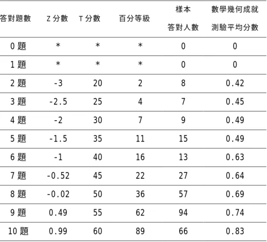 表 4-4-2 立體物旋轉分量表中部地區國小六年級學生之  Z 分數、T 分數及百分等級常模  答對題數 Z 分數  T 分數  百分等級  樣本  答對人數 數學幾何成就 測驗平均分數  0 題 *  *  *  0  0  1 題 *  *  *  0  0  2 題 -3  20  2  8  0.42  3 題 -2.5  25  4  7  0.45  4 題 -2  30  7  9  0.49  5 題 -1.5  35  11  15  0.49  6 題 -1  40  16  13  0