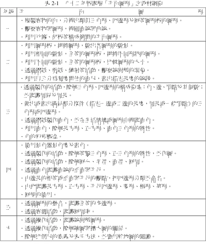 表 2-1  八十二年版課程「平面圖形」之教材綱要  年級  平 面 圖 形 一  ．複製實物的面，分辨出類似三角形、四邊形及圓等圖形板的圖形。 ．觀察實物與圖形，辨別直線與曲線。  ．利用竹籤、釘板等構成簡單的平面圖形。  二  ．利用圖形板，拼排圖形，數出各圖形的數量。  ．利用相同的數量，全等的圖形板，拼排不同形狀的圖形。 ．利用不同的數量，全等的圖形板，比較圖形的大小。  ．透過摺紙、剪紙、鏡射等活動，觀察線對稱的現象。  ．利用以公分為刻度單位的直尺，畫出指定長度的線段。  三  ．透過製作的活動