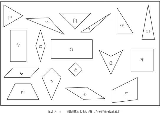 圖 4-1  訪談時提供分類的圖形  在三角形的部分，訪談時發現答錯的學童不清楚銳角三角形和鈍角三角形 的特性，容易將二者混淆，或是將等腰直角三角形誤認為正三角形。能找出有 兩個邊等長的三角形，但經常忽略正三角形，不瞭解等腰三角形即包含正三角 形，正三角形具備等腰三角形的所有性質。在四邊形的部分，訪談時發現有學 童將僅具四邊等長性質的菱形辨認為正方形，顯示其不清楚正方形和菱形性質 的差異，且不瞭解所有的菱形都是一種平行四邊形。有學童將梯形辨認為菱形 及平行四邊形，顯示其未就梯形與菱形、平行四邊形的邊角性質差