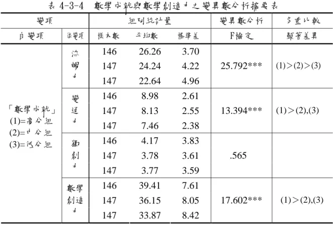 表 4-3-4  數學成就與數學創造力之變異數分析摘要表 變項  組別統計量  變異數分析  多重比較  自變項  依變項  樣本數  平均數  標準差  F檢定  顯著差異  146 26.26 3.70  147 24.24 4.22 流 暢  力  147 22.64 4.96  25.792***  (1)＞(2)＞(3) 146 8.98 2.61  147 8.13 2.55 變 通  力  147 7.46 2.38  13.394***  (1)＞(2),(3) 146 4.17 3.83 