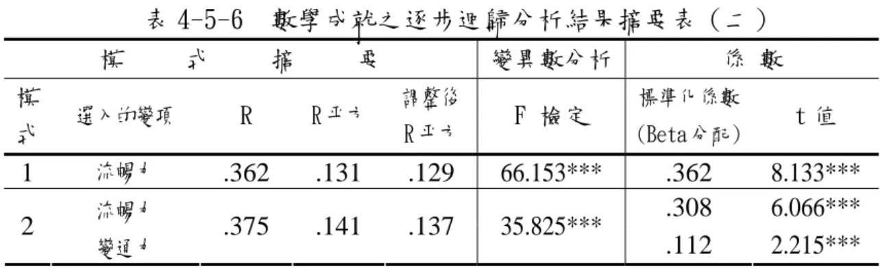 表 4-5-6    數學成就之逐步迴歸分析結果摘要表（二） 模     式     摘     要  變異數分析 係 數  模  式 選入的變項  R  R 平方  調整後 R 平方  F 檢定  標準化係數 (Beta 分配)  t 值  1  流暢力  .362 .131 .129 66.153***  .362  8.133***  .308  6.066*** 2  流暢力  變通力  .375 .141 .137 35.825***  .112  2.215*** ***P<.001  在