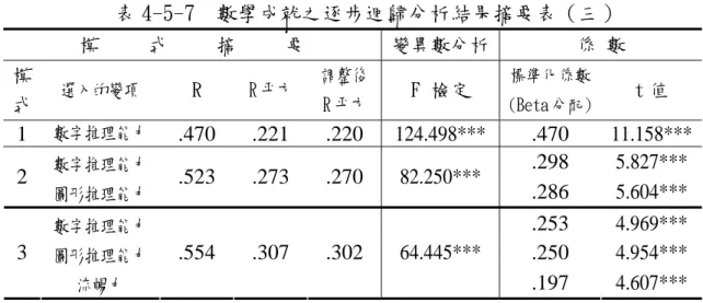 表 4-5-7    數學成就之逐步迴歸分析結果摘要表（三） 模     式     摘     要  變異數分析 係 數  模  式 選入的變項  R  R 平方  調整後 R 平方  F 檢定  標準化係數 (Beta 分配)  t 值  1  數字推理能力  .470 .221 .220 124.498*** .470  11.158*** .298  5.827*** 2  數字推理能力  圖形推理能力  .523 .273 .270 82.250***  .286  5.604*** .253  
