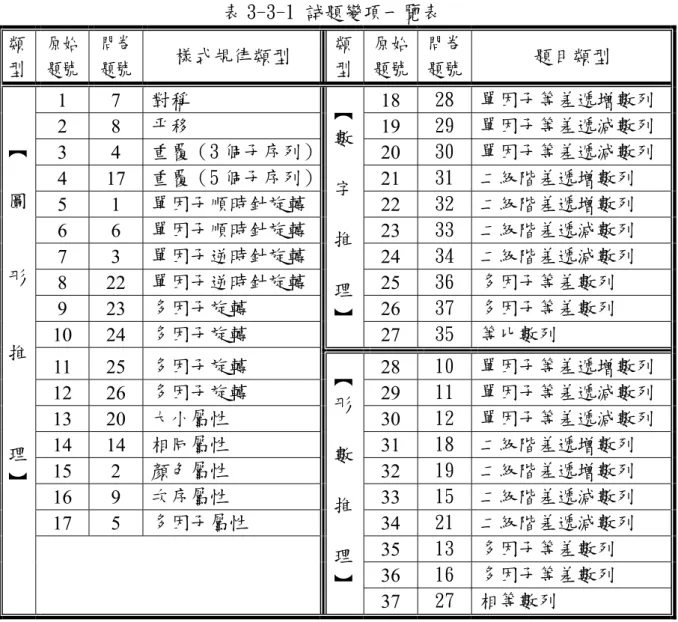 表 3-3-1 試題變項一覽表  類 型  原始 題號  問卷 題號  樣式規律類型  類型 原始題號 問卷題號 題目類型  1 7  對稱  18  28  單因子等差遞增數列  2 8  平移  19  29  單因子等差遞減數列  3 4  重覆（3 個子序列） 20  30  單因子等差遞減數列  4 17  重覆（5 個子序列） 21  31  二級階差遞增數列  5 1  單因子順時針旋轉 22  32  二級階差遞增數列  6 6  單因子順時針旋轉 23  33  二級階差遞減數列  7 3