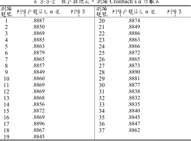 表 3-3-2    樣式推理能力測驗 Cronbach’s α 係數表  測驗 題號  刪除此題後之 α 值  刪除否  測驗 題號 刪除此題後之 α 值  刪除否  1  .8887  20 .8874 2  .8850  21 .8849  3  .8869  22 .8886  4  .8885  23 .8863  5  .8863  24 .8866  6  .8879  25 .8872  7  .8865  26 .8865  8  .8857  27 .8873  9  .8849  28