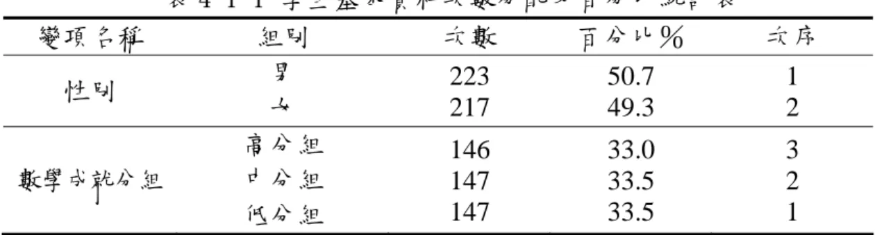 表 4-1-1 學生基本資料次數分配及百分比統計表  變項名稱  組別  次數  百分比％  次序  性別  男  女  223 217  50.7 49.3  1 2  數學成就分組  高分組 中分組  低分組  146 147 147  33.0 33.5 33.5  3 2 1  二、樣式推理能力測驗之描述性統計：  學生在樣式推理能力測驗上的得分樣式有：圖形推理能力、數字推理能 力、形數推理能力與樣式推理能力四項分數。受試學生在「樣式推理能力測 驗」的填答結果，經過嚴謹的統計之後，得到其分數分別為：