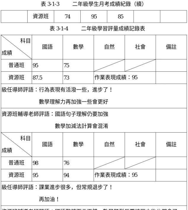 表 3-1-3     二年級學生月考成績紀錄（續）                      資源班  74 95 85                                        表 3-1-4     二年級學習評量成績記錄表                科目  成績  國語  數學  自然  社會  備註  普通班  95 75   資源班  87.5 73  作業表現成績：95  級任導師評語：行為表現有活潑一些，進步了！                            