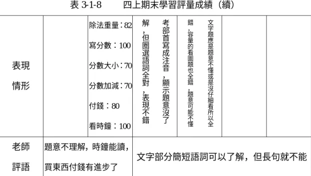 表 3-1-8     四上期末學習評量成績（續）  表現  情形  除法重量：82寫分數：100分數大小：70分數加減：70 付錢：80  看時鐘：100 考部首寫成注音，顯示題意沒了解，但圈選語詞全對，表現不錯 文字題應是題意不懂或是沒仔細看所以全錯，容量的看圖題也全錯，題意可能不懂 老師  評語  題意不理解，時鐘能讀，買東西付錢有進步了  文字部分簡短語詞可以了解，但長句就不能     小偉每學期開學時由級任老師、家長所填寫為了編擬個別化教育計畫的資料 中（如附錄一） ，還有小偉平日的行為表現：像鸚