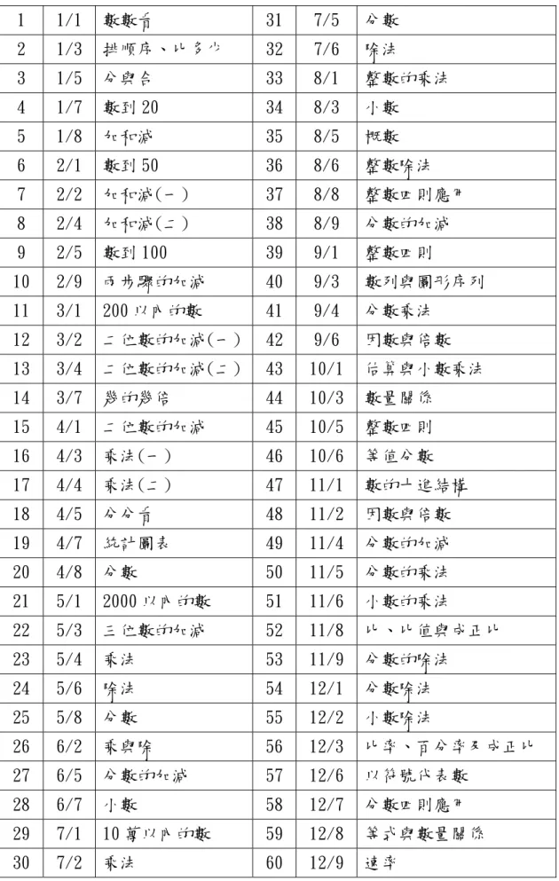 表 1  國小數概念-單元分析  1  1/1  數數看  31  7/5  分數  2  1/3  排順序、比多少  32  7/6  除法  3  1/5  分與合  33  8/1  整數的乘法  4  1/7  數到 20  34  8/3  小數  5  1/8  加和減  35  8/5  概數  6  2/1  數到 50  36  8/6  整數除法  7  2/2  加和減(一)  37  8/8  整數四則應用  8  2/4  加和減(二)  38  8/9  分數的加減  9  2/