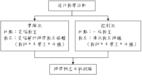 圖 3-1-2  教學實驗階段  參 參參 參、、 、完成階段、完成階段完成階段 完成階段  此階段為將實驗所需之資料彙整與建檔，實驗資料包含參與實驗學 童上學年之數學學年平均成績以及實驗後之時間概念成就測驗，並依照 研究者之目的選用適當的統計方法加以分析，最後根據分析結果提出結 論與建議，撰寫研究報告，如圖3-1-3。  圖 3-1-3  完成階段 實驗前之數學學業成就  實驗後之時間概念成就 資料彙整與建檔 資料分析 撰寫報告 實驗組 地點：電腦教室 教具：電腦輔助時間教具媒體     （教師用及學生用