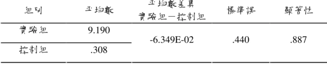 表 4-1-1-10  高分組學童「時間之理解層次概念測驗」調整後之分析摘要表  組別  平均數  平均數差異  實驗組－控制組  標準誤  顯著性  實驗組  9.190  控制組  .308  -6.349E-02  .440  .887  由表4-1-1-9及表4-1-1-10得知，排除共變項（實驗前時間相關概念測 驗成績）對依變項（時間之理解層次概念測驗）的影響力之後，其F值 為.021；p＝.887，未達.05顯著水準，實驗處理效果不顯著，表示兩組受 試學童之時間理解層次概念測驗成績不因教學方法不