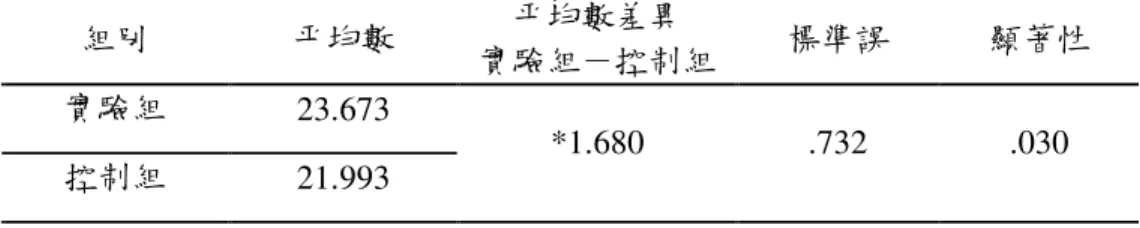 表 4-1-2-4  中分組學童「時間概念成就測驗」排除共變數調整後分析摘要表  組別  平均數  平均數差異  實驗組－控制組  標準誤  顯著性  實驗組  23.673  控制組  21.993  *1.680  .732  .030  *p<.05  由表4-1-2-3及表4-1-2-4得知，排除共變項（實驗前時間相關概念測 驗成績）對依變項（時間概念成就測驗）的影響力之後，其F值為5.273； p＝.030，達到.05顯著水準，實驗處理效果顯著，表示兩組受試學童的時 間整體概念成就測驗成績因