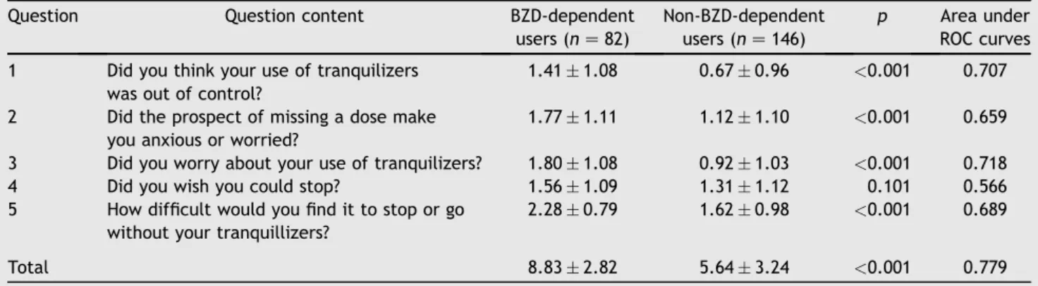 Table 3 Proportion of scores on the Chinese version of the Severity of Dependence Scale questions between BZD-dependent and non-BZD-dependent users