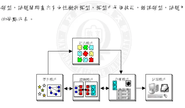 圖 2-2-1 概念評量架構的原則設計物件圖(引自 Mislevy, Almond &amp; Lukas,2003)  以下對 ECD 架構做個簡介，以方便未來在應用上，觀念的釐清。ECD 架構從獨 立範圍和評量目的，初始分析為起始，綜述應用評量著重於二個部分。概念評量 架構(Conceptual Assessment Framework，CAF)，以及評量傳送系統的