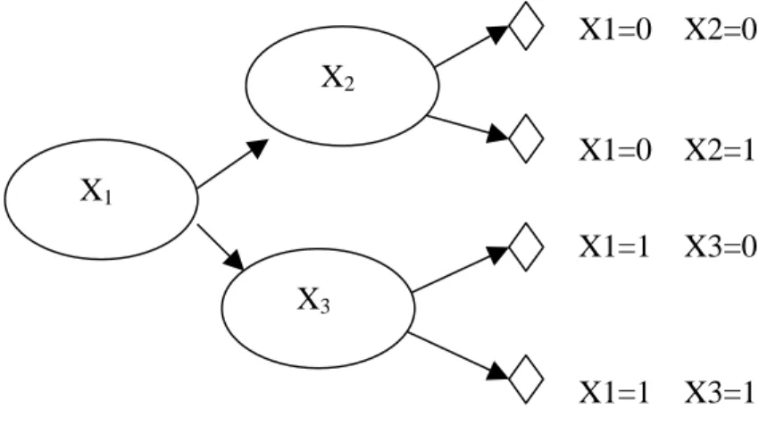 圖 2-4-1 試題結構圖 在預定題數的問題被回答完之後，或者受測學生的相關資訊，已達到所要目 標，適性測驗就結束測驗。定義測驗的技能 Y = { Y 1 ,... Y k } 和試題庫 X = {X 1 ,..., X m } ， 用 Y YY Y 表示多變數 ( Y 1 ,..., Y k ) ， y = ( y 1 ,..., y k ) 表示 Y 的狀態，學生模式描述學生的技能， 能力迷失概念之間的關係，有關學生的知識，使用聯合機率分布 P(YYY Y)= P ( Y 1 ,..., Y k ) 表