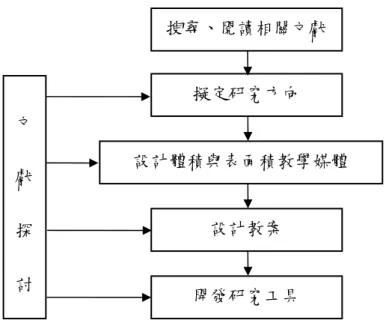 圖 3-1-1 研究準備階段  貳、教學實驗階段  本研究係採準實驗設計方式進行，此為整個研究實驗活動進行的主要 階段。由研究者實際在實驗班級中進行教學實驗。本研究中所有研究數據 資料之取得，皆在此階段內完成，過程雖然短短兩個禮拜，但卻十分重要。 主要進行內容如下，進行流程圖如圖 3-1-2 所示：  一、於台北縣某國小二十一個五年級班級中，隨機選取兩個班級設定 為實驗組與控制組。於教學實驗進行前分別在兩個班級進行「學前能力測 驗」，目的為取得兩個班級學童之起點行為與先備知識水平的指標依據。  二、研究者實