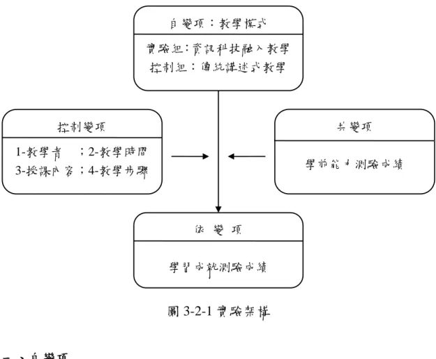 圖 3-2-1 實驗架構  一、自變項  本研究之自變項為不同之教學模式，分別為「資訊科技融入教學」以 及「傳統講述式教學」兩種模式。依據不同之模式分為實驗組與控制組， 前者使用研究者自行設計之「體積與表面積教學媒體」進行資訊融入教 學，後者則進行傳統課堂講述式教學。  二、依變項  依照本研究之目的，希望找出不同的特徵值（數學學業成就高低、不 同性別），在接受不同的教學模式後對其學習成效是否有顯著差異。由於 此教學單元主要包括體積與表面積兩方面的教學，故研究者將本實驗之依 變項細分為「整體學習」 、 「體