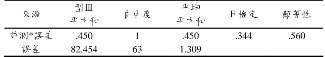 表 4-2-1 體積學習方面全組組內迴歸係數同質性檢定  來源  型Ⅲ  平方和  自由度  平均  平方和  F 檢定  顯著性  前測*誤差  .450 1 .450  .344  .560  誤差  82.454 63  1.309    表 4-2-1 為組內迴歸係數同質性檢定。其組內迴歸係數同質性考驗結 果，F 值為.344；p＝.560，未達.05 顯著水準，表示兩組迴歸線之斜率可視 為相同，符合共變數組內迴歸係數同質性假定，可繼續進行共變數分析， 得表 4-2-2，調整後之事後比較摘要如表 4