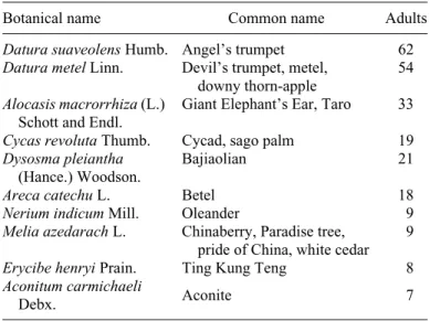 Table 2. Ten most common poisonous plants in adolescents and children