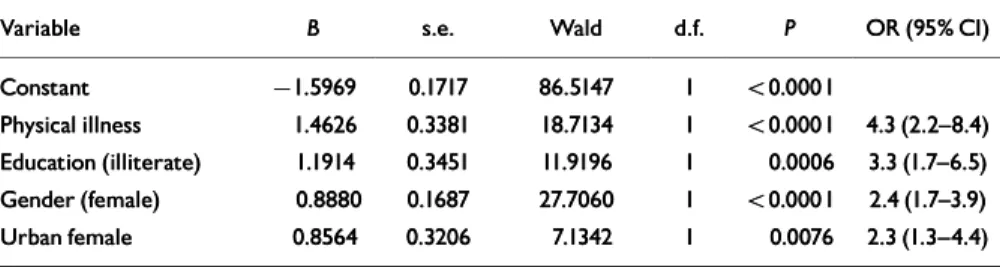 Table 3 Relationship between socio-demographic factors, physical illness, life events and depression: Relationship between socio-demographic factors, physical illness, life events and depression: univariate analysisunivariate analysis DepressionDepression 