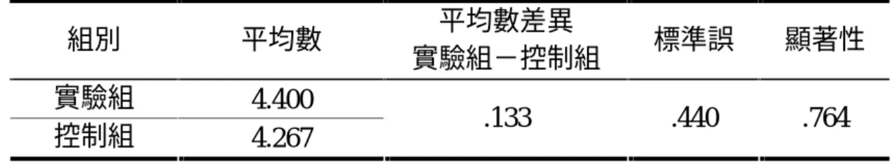 表 4-2-6  中分組「面積概念成就測驗」理解層次排除共變數調整後分析  組別  平均數  實驗組－控制組 平均數差異  標準誤  顯著性  實驗組  4.400  控制組  4.267  .133  .440  .764  參、應用性問題  「面積概念成就測驗」後測試題中，應用性問題共包括 13 題，本段 將針對實驗組與控制組的中分組，在應用性問題的表現上進行共變數分 析，數據分析如下：  由表 4-2-7 的數據顯示，組內迴歸係數同質性檢定結果（組別*學前能 力測驗），F 值=.362，p=.552&