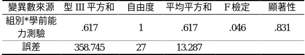 表 4-3-3  男性學童「面積成就測驗」組內迴歸係數同質性檢定  變異數來源  型 III 平方和  自由度  平均平方和  F 檢定  顯著性  組別*學前能 力測驗  .617  1  .617  .046  .831  誤差  358.745  27  13.287  表 4-3-4 為實驗組及控制組間，男性學童在面積整體概念上的共變數 分析檢定摘要表，排除學前能力測驗成績（共變項）對後測成績（依變項） 的影響後，自變項對依變項的影響效果檢定之 F 值=5.397，p=.028<.05， 達到