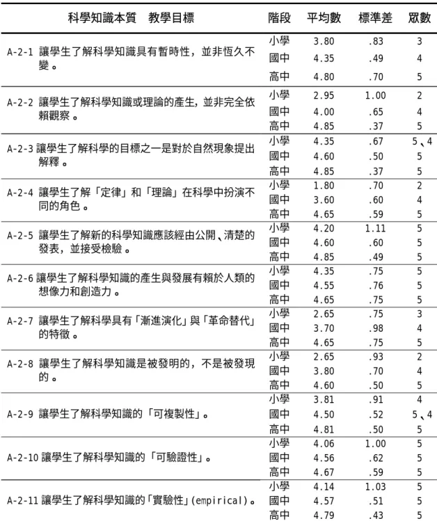 表 4-17 第二次大慧問卷專家對「科學知識本質」之意見統計表  科學知識本質  教學目標  階段 平均數 標準差  眾數 小學 3.80 .83 3  國中 4.35 .49 4 A-2-1 讓學生了解科學知識具有暫時性，並非恆久不 變。  高中 4.80 .70 5  小學 2.95 1.00 2  國中 4.00 .65 4 A-2-2 讓學生了解科學知識或理論的產生，並非完全依 賴觀察。  高中 4.85 .37 5  小學 4.35 .67  5、4 國中 4.60 .50 5 A-2-3 讓學生