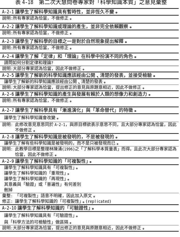 表 4-18  第二次大慧問卷專家對「科學知識本質」之意見彙整  A-2-1 讓學生了解科學知識具有暫時性，並非恆久不變。  說明:所有專家認為恰當，不做修正。  A-2-2 讓學生了解科學知識或理論的產生，並非完全依賴觀察。 說明:所有專家認為恰當，不做修正。 A-2-3 讓學生了解科學的目標之一是對於自然現象提出解釋。 說明:所有專家認為恰當，不做修正。 A-2-4 讓學生了解「定律」和「理論」在科學中扮演不同的角色。 y請問如何分割定律和理論?  說明:大部分專家認為恰當，因此不做修正。  A-2-5