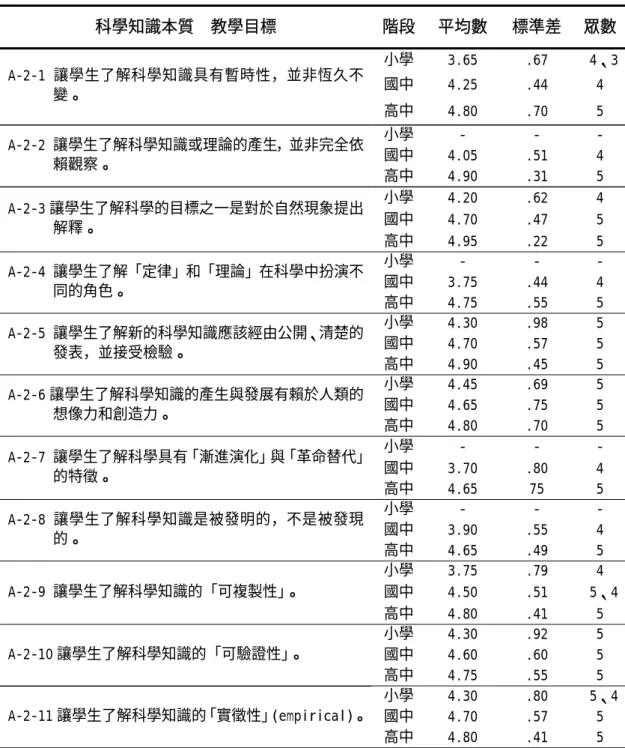 表 4-25 第三次大慧問卷專家對「科學知識本質」之意見統計表  科學知識本質  教學目標  階段 平均數 標準差  眾數 小學 3.65 .67  4、3 國中 4.25 .44 4 A-2-1 讓學生了解科學知識具有暫時性，並非恆久不 變。  高中 4.80 .70 5  小學 - -  -  國中 4.05 .51 4 A-2-2 讓學生了解科學知識或理論的產生，並非完全依 賴觀察。  高中 4.90 .31 5  小學 4.20 .62 4  國中 4.70 .47 5 A-2-3 讓學生了解科學的