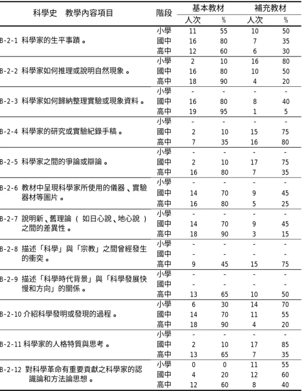 表 4-28 第三次大慧問卷專家對「科學史內容」呈現方式之意見統計表  基本教材 補充教材  科學史  教學內容項目  階段 人次 % 人次 %  小學 11 55 10 50  國中 16 80  7  35 B-2-1 科學家的生平事蹟。  高中 12 60  6  30  小學 2 10 16 80  國中 16 80 10 50 B-2-2 科學家如何推理或說明自然現象。  高中 18 90  4  20  小學 - - - -  國中 16 80  8  40 B-2-3 科學家如何歸納整理實驗或