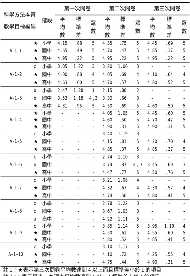 表 4-29 第一∼三次大慧問卷「科學方法本質」之結果分析表  第一次問卷 第二次問卷 第三次問卷  科學方法本質   教學目標編碼 階段  平 均 數  標 準 差  眾數 平均 數  標 準 差  眾 數  平均 數  標 準 差  眾數 ★  小學  4.15  .88 5 4.35 .75 5 4.45 .69 5  ★  國中  4.65  .49 5 4.70 .47 5 4.85 .37 5  A-1-1  ★  高中  4.95  .22 5 4.95 .22 5 4.95 .22 5  c