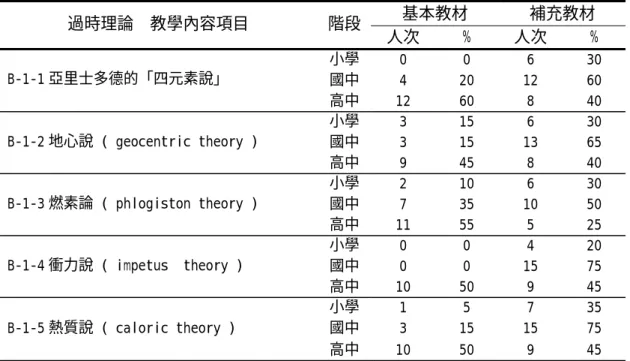 表 4-11 第一次大慧問卷專家對「過時理論」呈現方式之意見統計表  基本教材 補充教材  過時理論  教學內容項目  階段 人次 % 人次 %  小學 0 0 6 30  國中 4 20 12 60 B-1-1 亞里士多德的「四元素說」  高中 12 60  8  40  小學 3 15 6 30  國中 3 15 13 65 B-1-2 地心說 ( geocentric theory )  高中 9 45 8 40  小學 2 10 6 30  國中 7 35 10 50 B-1-3 燃素論 ( phl