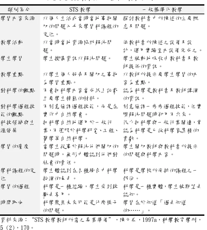 表 2-1-2 STS 教學與一般標準化教學之比較 類別區分  STS 教學  一般標準化教學  學習內容來源  以個人生活或當時當地事物關 切的問題入手來學習科課程的 定位。  探討教科書中所陳述的主要概念及問題。  教學活動  以當時當地資源協助解決問 題。  依教科書所陳述之設備及設 計，運用實驗室內設備完成之。 學生學習  學生搜集資訊以解決問題。  學生被動地吸收由教科書及教 師提供的資訊。  教學重點  以學生個人好奇及關切之事物 為學習重點。  以教師所提示要學生學習的內容為重點。  對科學的