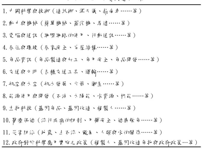 表 3-2-2 問卷社會議題之分類  1.中國科學與技術（造紙術、渾天儀、指南車……等）  2.動力與機械（簡單機械、蒸汽機、馬達……等）  3.電腦與通訊（網際網路的使用、行動通訊……等）  4.居住與環境（居家安全、房屋結構……等） 5.食品資訊（食品製造與加工、食用安全、食品開發……等）  6.交通與文明（各種交通工具、運輸……等）  7.航空與太空（航太發展、火箭、衛星……等）  8.能源使用與開發（石油、太陽能、水資源、核能……等） 9.生物科技（基因食品、基因改造、複製人……等）  10.醫療保