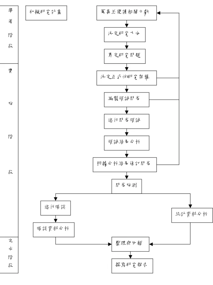 圖 3-3-1  研究流程圖 統計資料分析準  備   階  段       實          施          階           段                       完  成  階  段初擬研究計畫 蒐集並閱讀相關文獻決定研究方向界定研究問題決定正式的研究架構編製預試問卷 進行問卷預試 預試結果分析 根據分析結果修訂問卷問卷施測進行晤談 晤談資料分析 整理與回顧撰寫研究報告