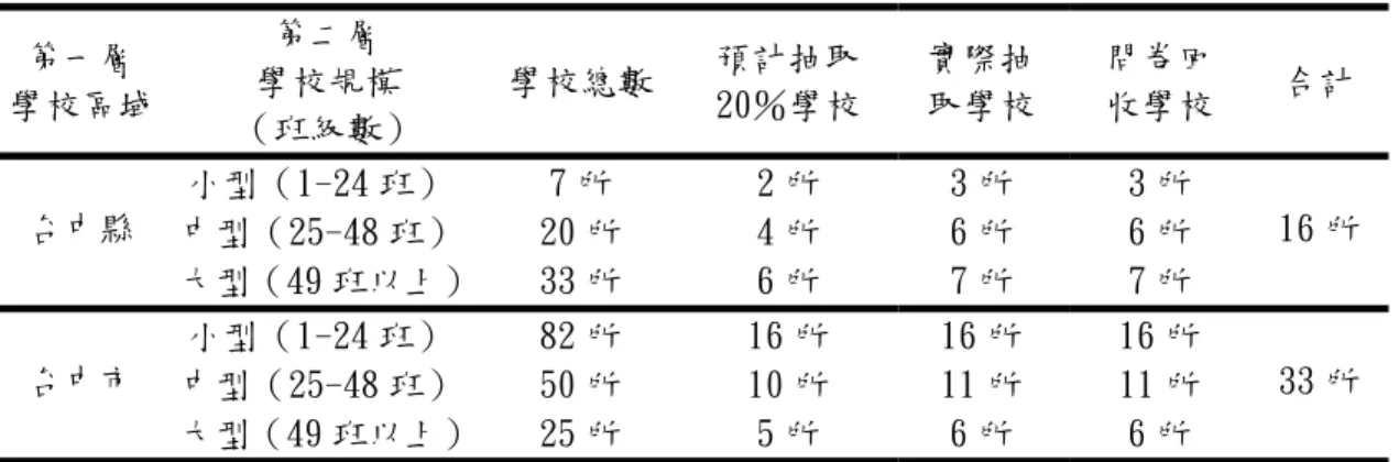 表 3-4-3 問卷調查抽樣架構  第一層  學校區域  第二層  學校規模  （班級數）  學校總數  預計抽取 20％學校  實際抽 取學校  問卷回 收學校  合計  小型（1-24 班）  7 所  2 所  3 所  3 所  中型（25-48 班）  20 所  4 所  6 所  6 所 台中縣  大型（49 班以上） 33 所  6 所  7 所  7 所  16 所  小型（1-24 班）  82 所  16 所  16 所  16 所  中型（25-48 班）  50 所  10 所  