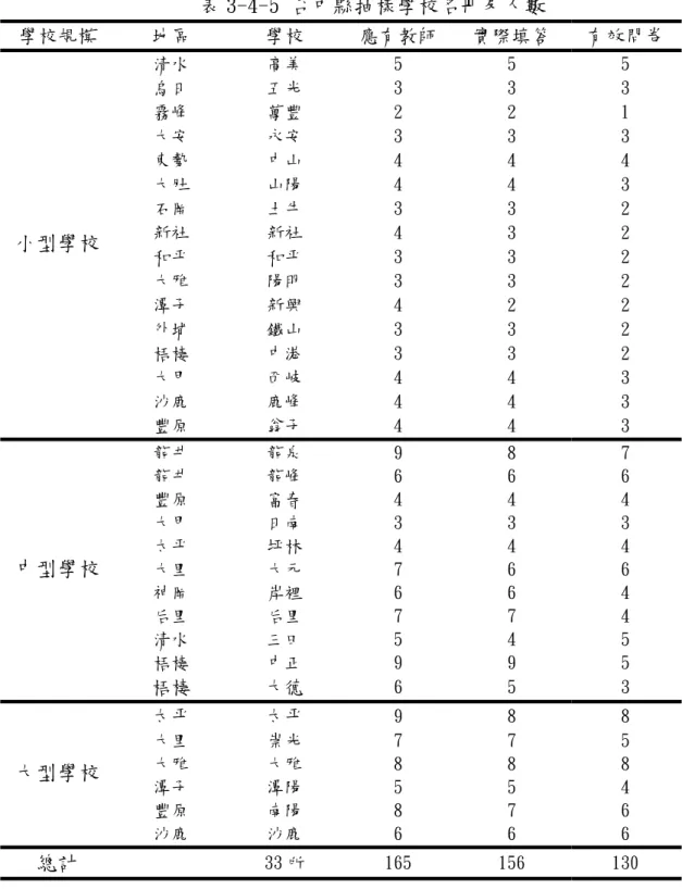 表 3-4-5 台中縣抽樣學校名冊及人數  學校規模  地區  學校  應有教師  實際填答  有效問卷  清水  高美  5  5  5  烏日  五光  3  3  3  霧峰  萬豐  2  2  1  大安  永安  3  3  3  東勢  中山  4  4  4  大肚  山陽  4  4  3  石岡  土牛  3  3  2  新社  新社  4  3  2  和平  和平  3  3  2  大雅  陽明  3  3  2  潭子  新興  4  2  2  外埔  鐵山  3  3  2