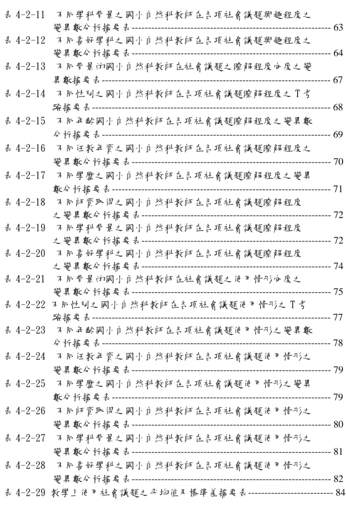 表 4-2-11  不同學科背景之國小自然科教師在各項社會議題興趣程度之  變異數分析摘要表------------------------------------------------------------- 63  表 4-2-12  不同喜好學科之國小自然科教師在各項社會議題興趣程度之  變異數分析摘要表------------------------------------------------------------- 64  表 4-2-13  不同背景的國小自然科教師在社會議題之瞭解程度