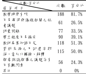表 4-1-6 「社會議題運用在教學上的困難」向度選答項目分配表  次數-百分比  選 答 項 目           次數  百分比 教學時間有限  188  81.7﹪ 不易尋得與課程相關之社 會議題  61  26.5﹪ 評量困難  77  33.5﹪ 學生程度不易接受  90  39.1﹪ 教師專業知識不足  118  51.3﹪ 資 料 來 源 之 用 詞 遣 字 艱 深，需加以轉換、解釋  115  50.0﹪ 報章雜誌報導之議題存有 不客觀因素  56  24.3﹪ 其他  0  0﹪  （五