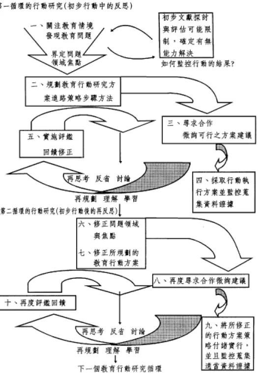 圖 2  教育行動研究循環歷程圖            資料來源：蔡清田，民 89，頁 81 