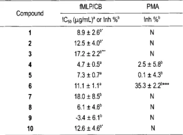 Table  I.  Inhibitory effects of  products (1-10) on  the  aggregation of  washed rabbit platelets 
