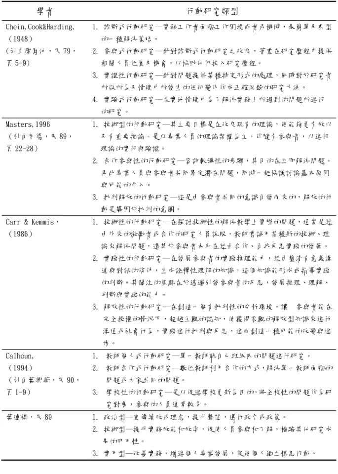 表 2-1-1 行動研究之類型整理表  學者 行動研究類型  Chein,Cook&amp;Harding,  （1948）  (引自廖鳳池，民 79，  頁 5-9) 1