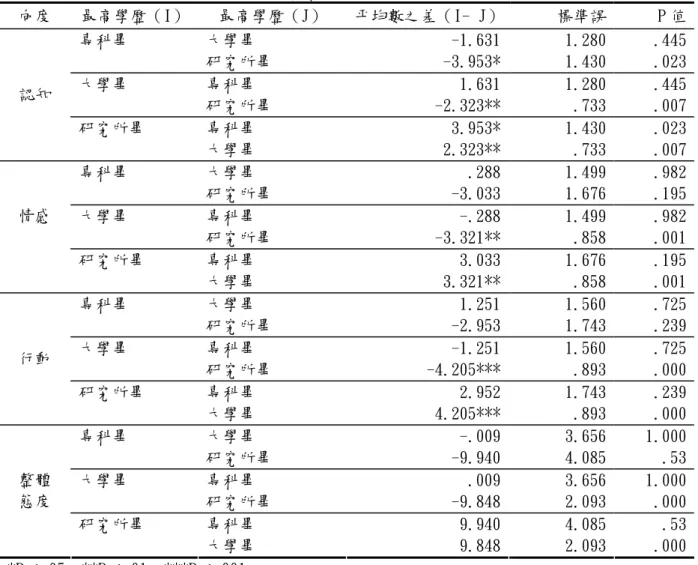 表 4-2-6 不同最高學歷之國小科學教師在行動研究態度各向度之  薛費法事後比較表  向度 最高學歷（I） 最高學歷（J） 平均數之差（I-  J） 標準誤  P 值 專科畢 大學畢  研究所畢  -1.631-3.953* 1.280 1.430  .445.023 大學畢 專科畢  研究所畢  1.631-2.323** 1.280 .733  .445.007認知  研究所畢 專科畢  大學畢  3.953*2.323** 1.430 .733  .023.007 專科畢 大學畢  研究所畢  .2