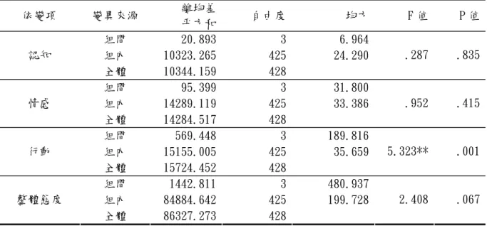 表 4-2-9 不同服務年資之國小科學教師在行動研究態度之差異考驗表  依變項 變異來源  離均差 平方和 自由度 均方 F 值 P 值 組間 20.893 3 6.964 組內 10323.265 425 24.290認知  全體 10344.159 428 .287 .835 組間 95.399 3 31.800 組內 14289.119 425 33.386情感  全體 14284.517 428 .952 .415 組間 569.448 3 189.816 組內 15155.005 425 35.6